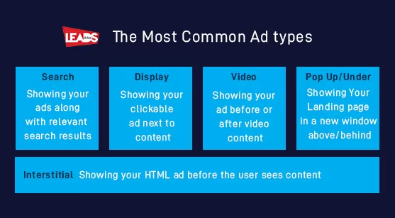 Infographic listing the most common ad types, search, display, video and pop up, part of a guide to free advertising online