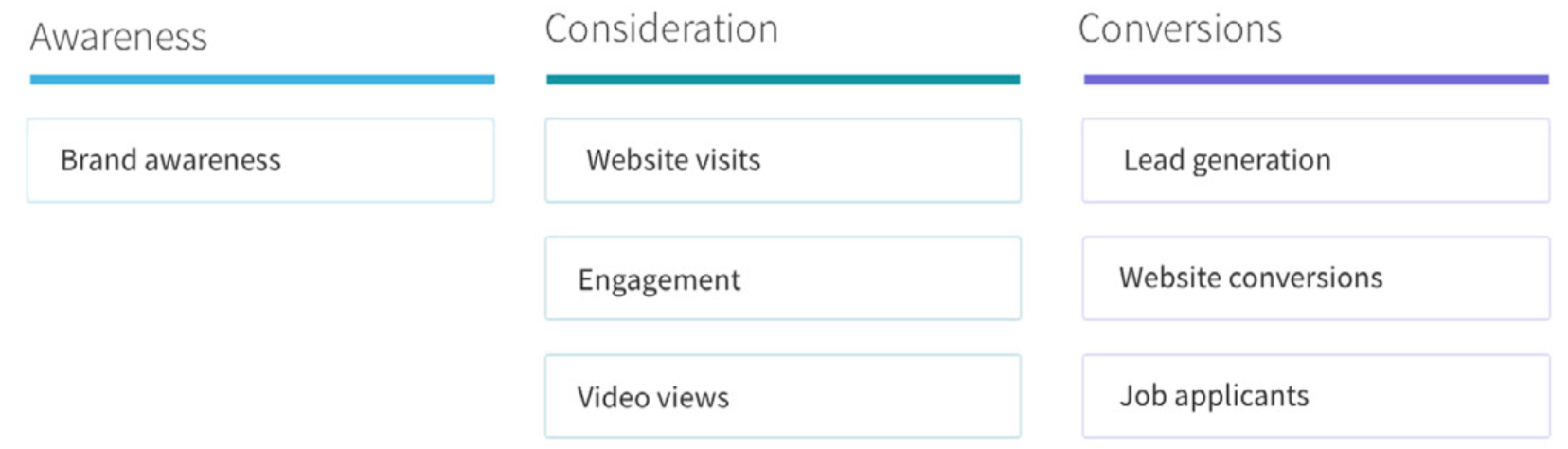 LinkedIn Advertising Objectives