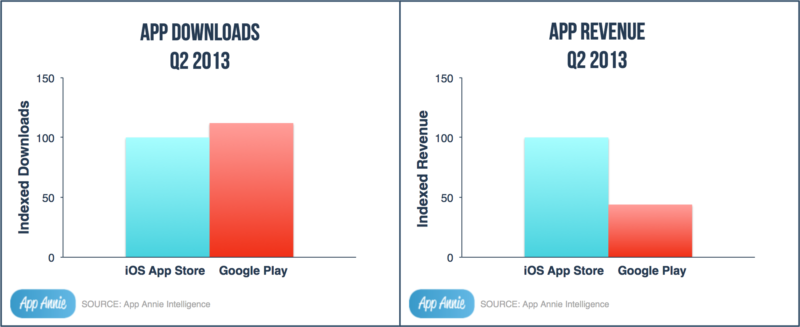 App Store Downloads for Android Apps & iOS Apps