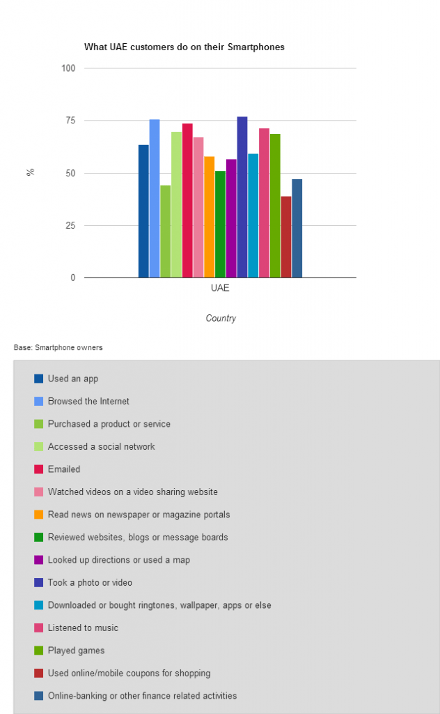 UAE consumers