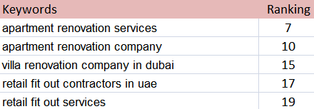 seo keywords case study in dubai interiors