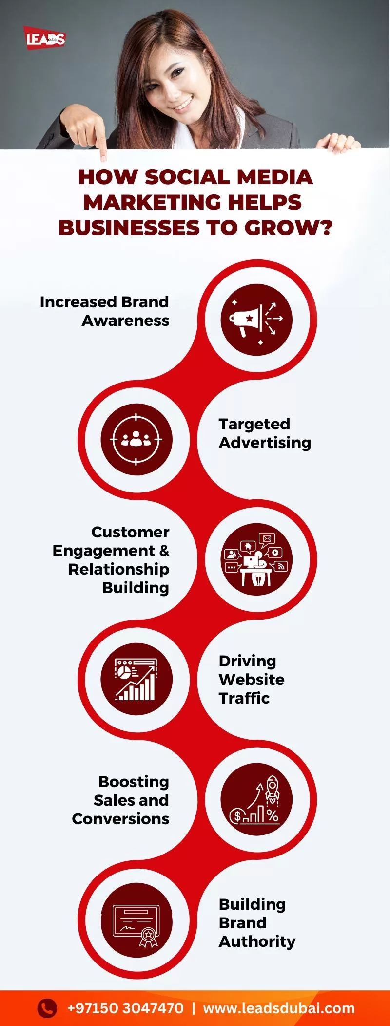 Social media marketing on business growth