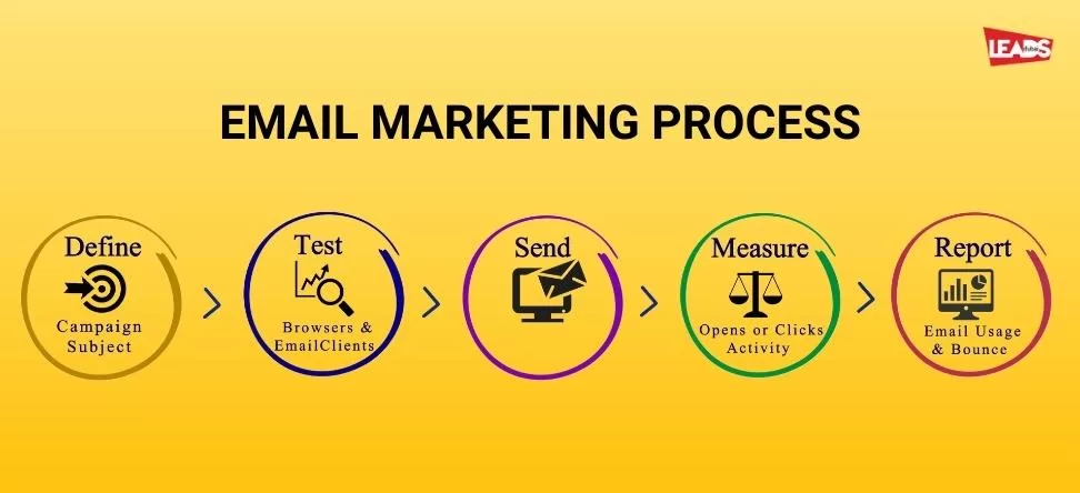 Email Marketing Process