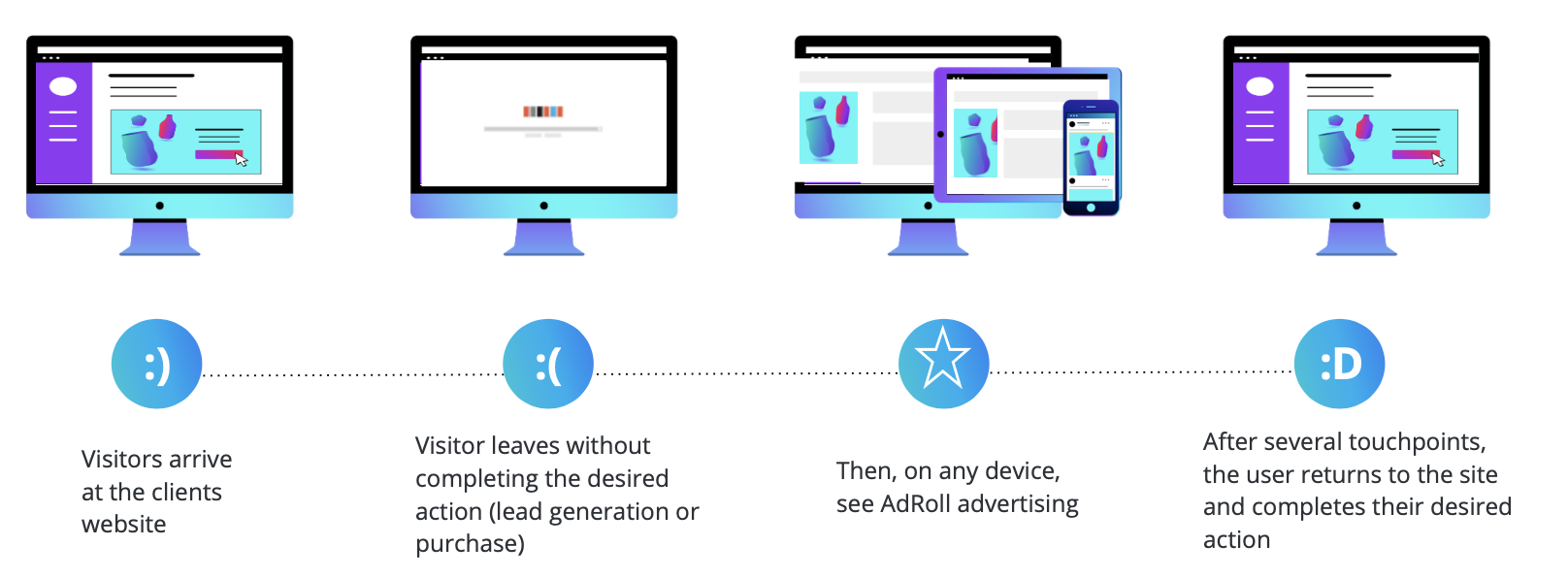 AdRoll Retargeting Ads