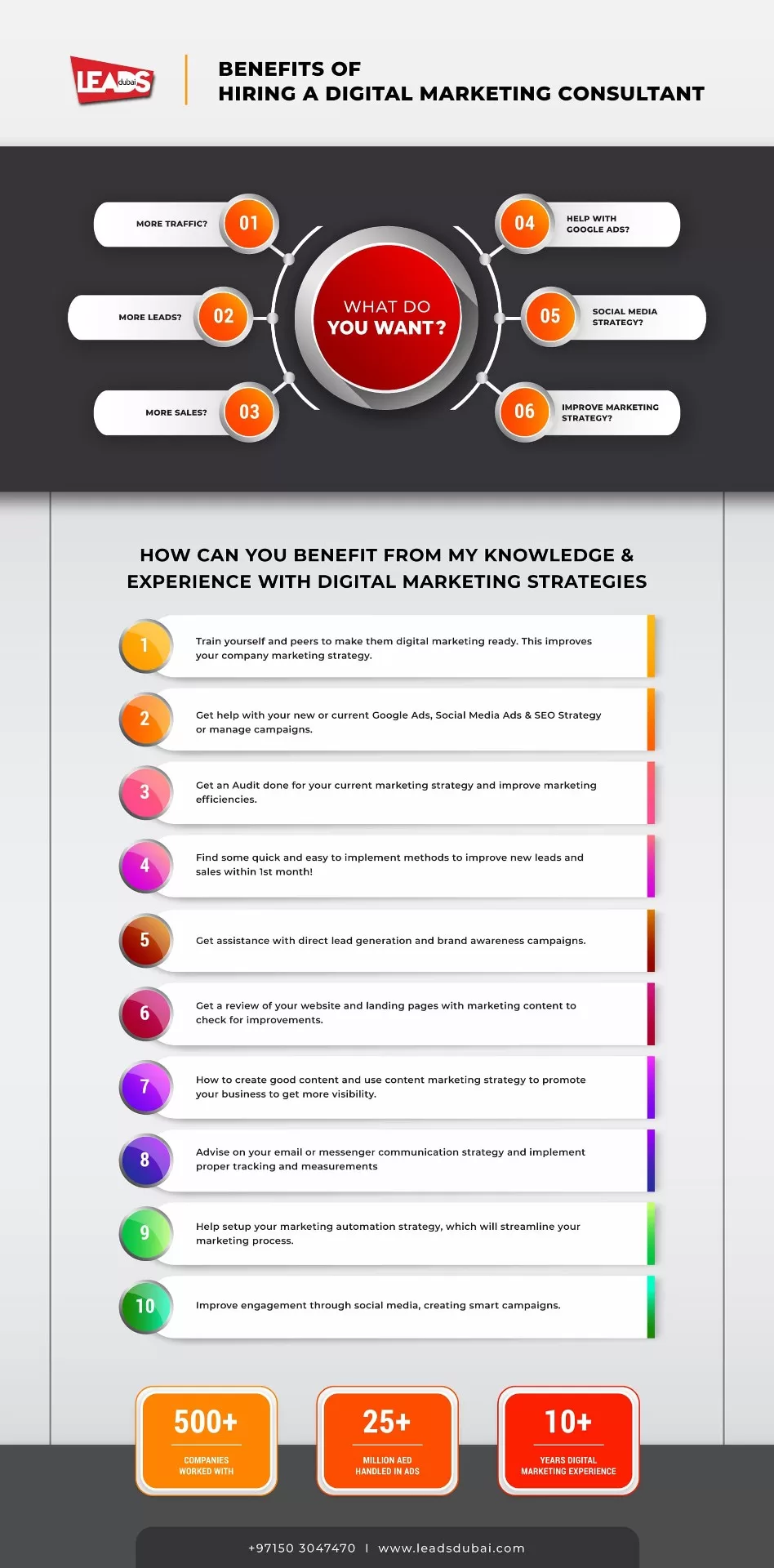 Digital Marketing Consultant: what you get