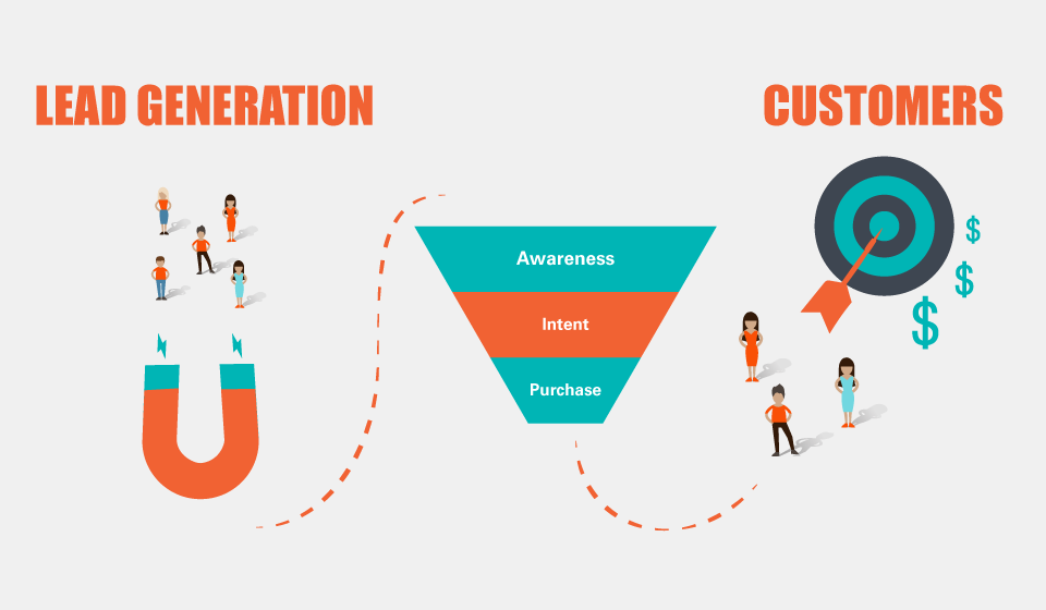 Funnel diagram moving prospects from awareness to purchase, illustrating our lead generation agency in USA process