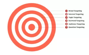 Bullseye diagram illustrating Quora advertising options for targeting: broad, interest, topic, keyword, audience and question