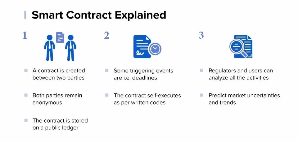 Smart Contracts on Blockchain Dubai