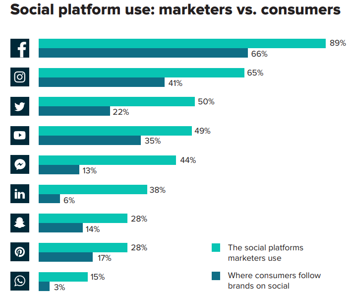 Bar chart comparing social platform use by marketers and consumers, Facebook highest, in this Facebook Ads update roundup.