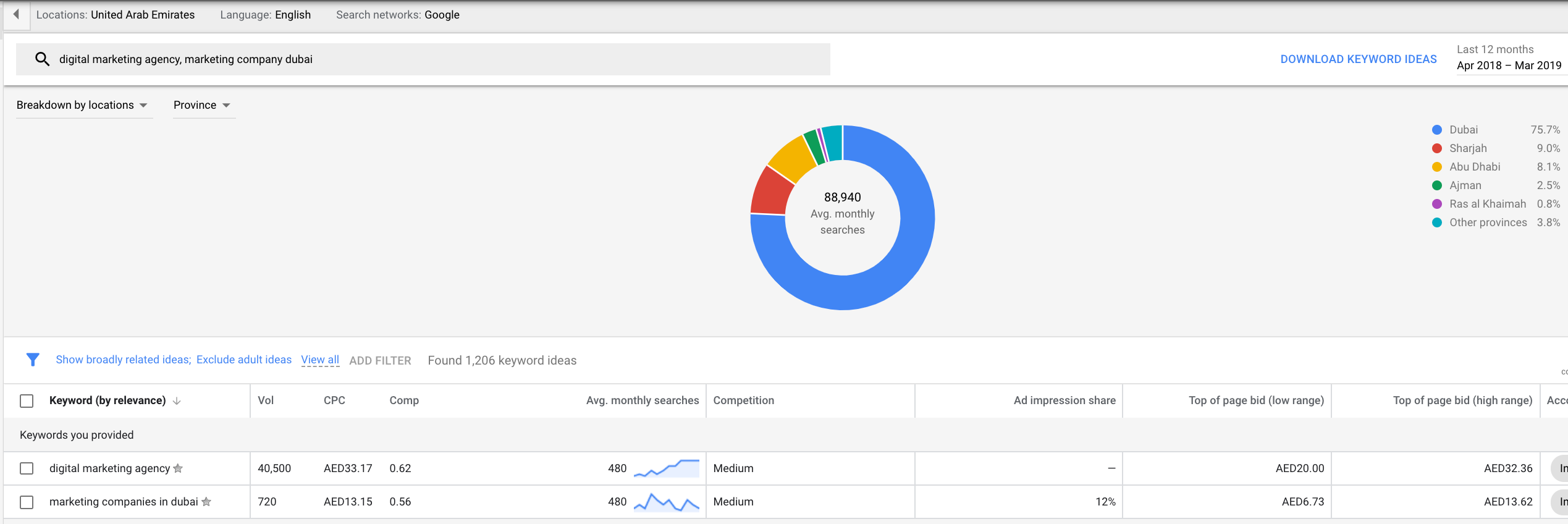 keyword planner tool dubai